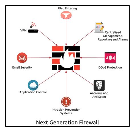 Next Generation Firewall (NGFW) .